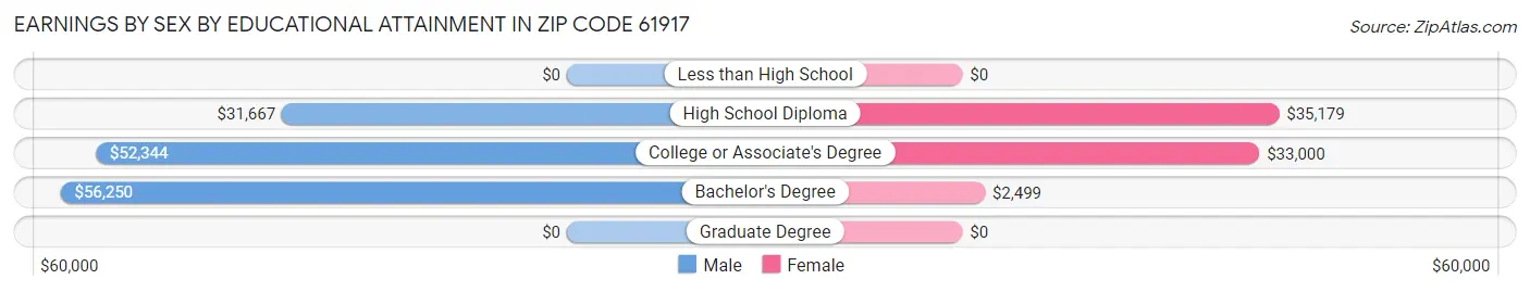 Earnings by Sex by Educational Attainment in Zip Code 61917