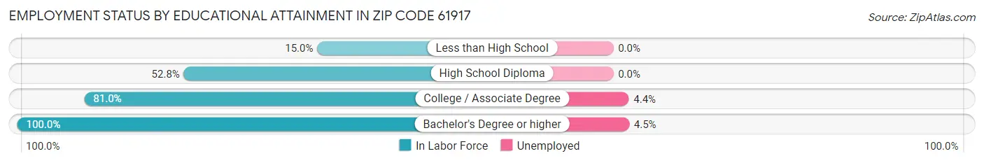 Employment Status by Educational Attainment in Zip Code 61917