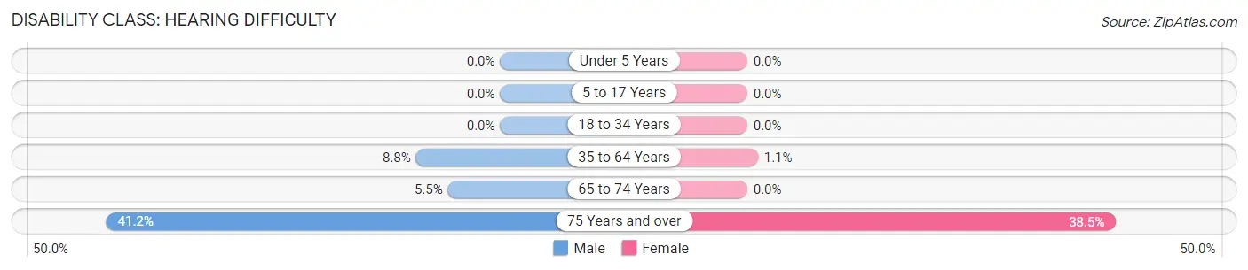 Disability in Zip Code 61917: <span>Hearing Difficulty</span>