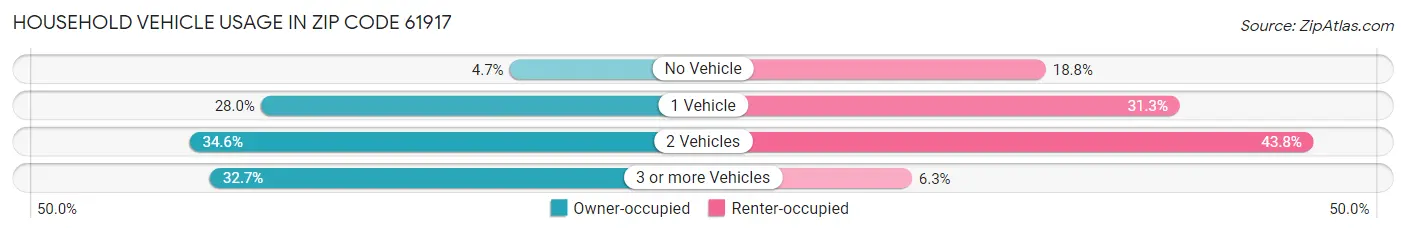 Household Vehicle Usage in Zip Code 61917