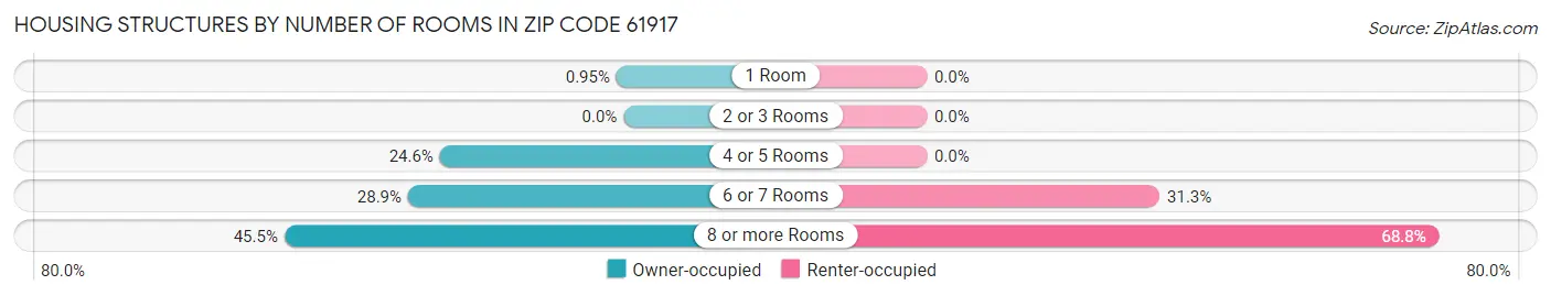 Housing Structures by Number of Rooms in Zip Code 61917