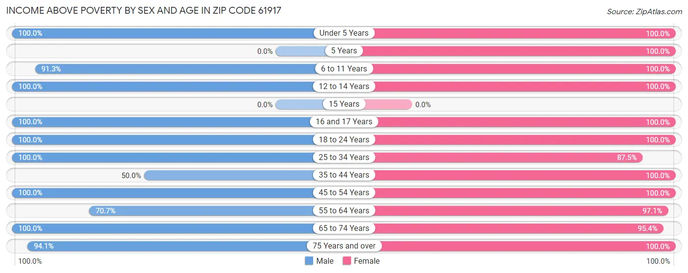 Income Above Poverty by Sex and Age in Zip Code 61917