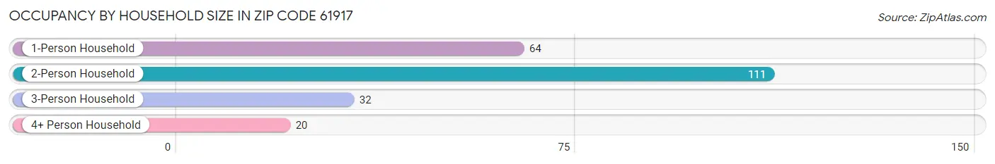 Occupancy by Household Size in Zip Code 61917