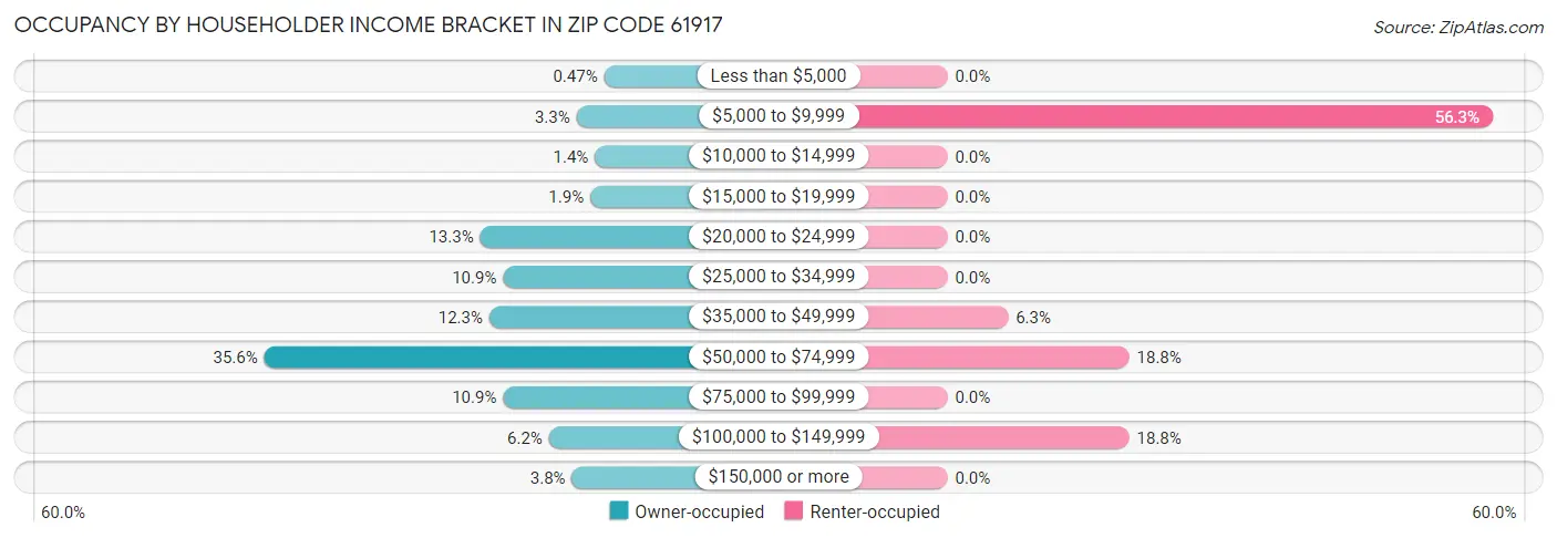 Occupancy by Householder Income Bracket in Zip Code 61917
