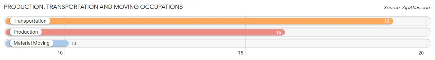 Production, Transportation and Moving Occupations in Zip Code 61917