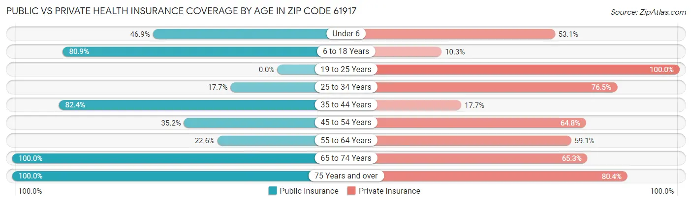 Public vs Private Health Insurance Coverage by Age in Zip Code 61917