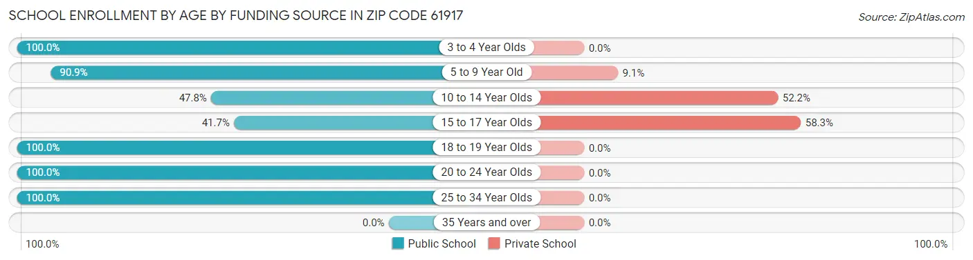 School Enrollment by Age by Funding Source in Zip Code 61917
