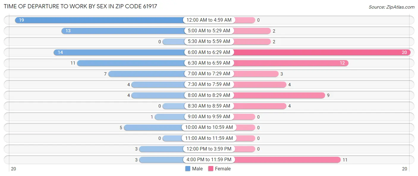 Time of Departure to Work by Sex in Zip Code 61917