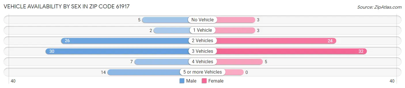 Vehicle Availability by Sex in Zip Code 61917