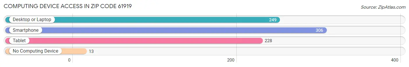 Computing Device Access in Zip Code 61919