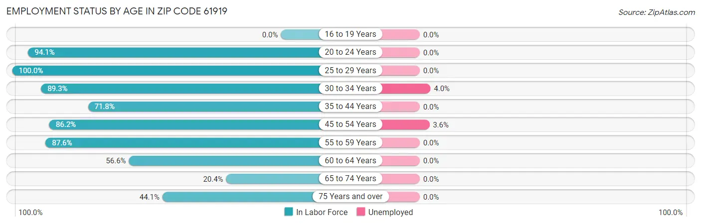 Employment Status by Age in Zip Code 61919