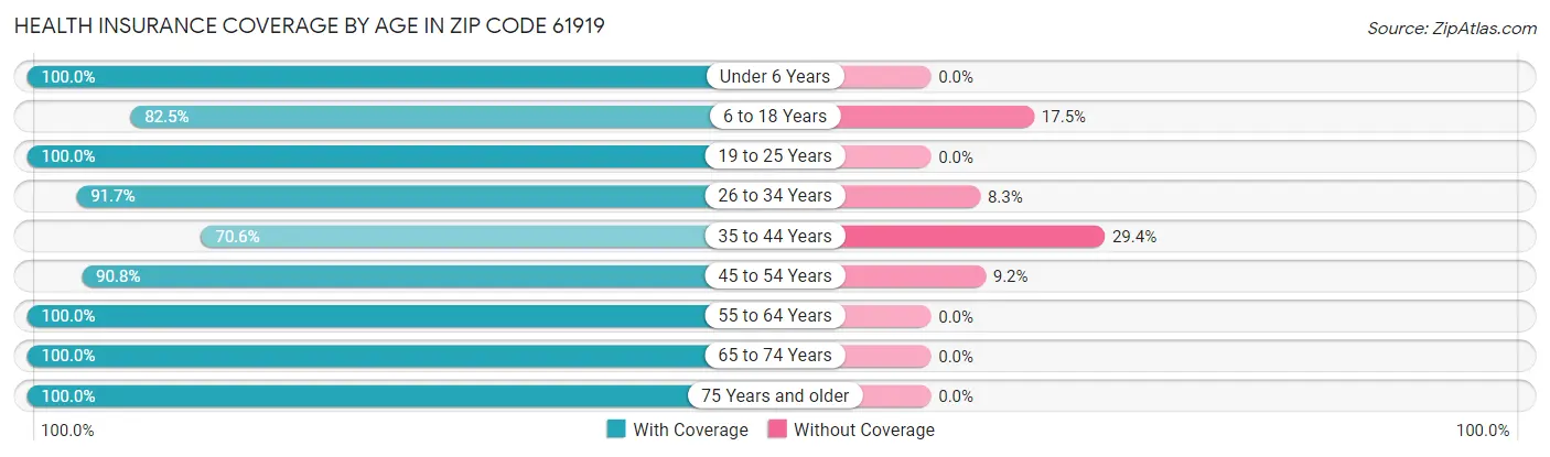 Health Insurance Coverage by Age in Zip Code 61919