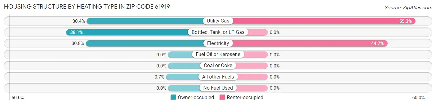 Housing Structure by Heating Type in Zip Code 61919