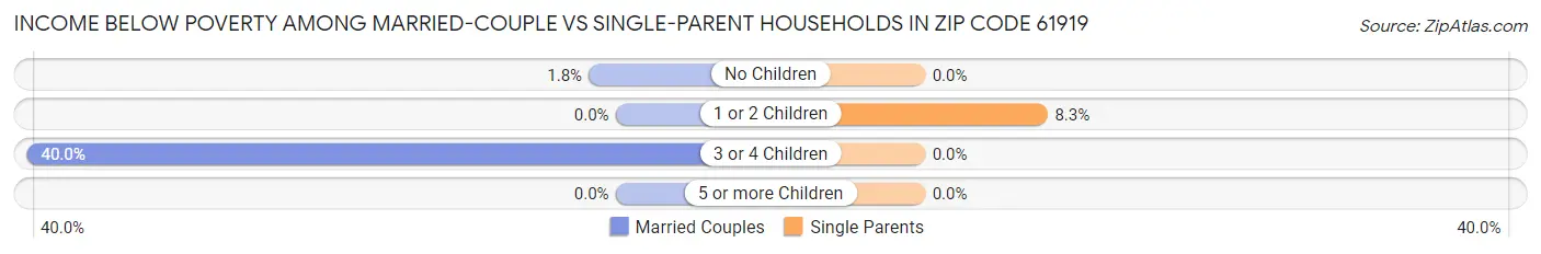 Income Below Poverty Among Married-Couple vs Single-Parent Households in Zip Code 61919
