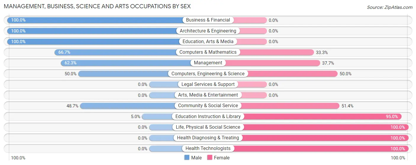 Management, Business, Science and Arts Occupations by Sex in Zip Code 61919