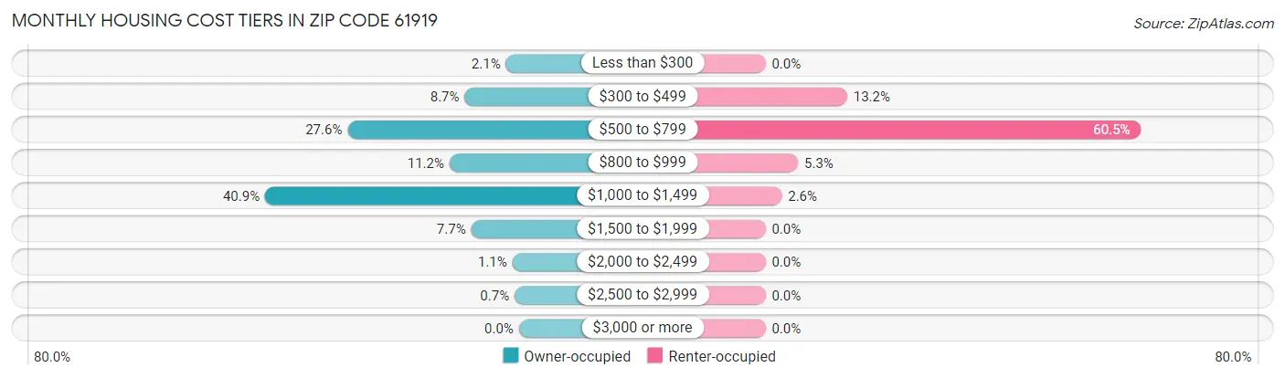 Monthly Housing Cost Tiers in Zip Code 61919