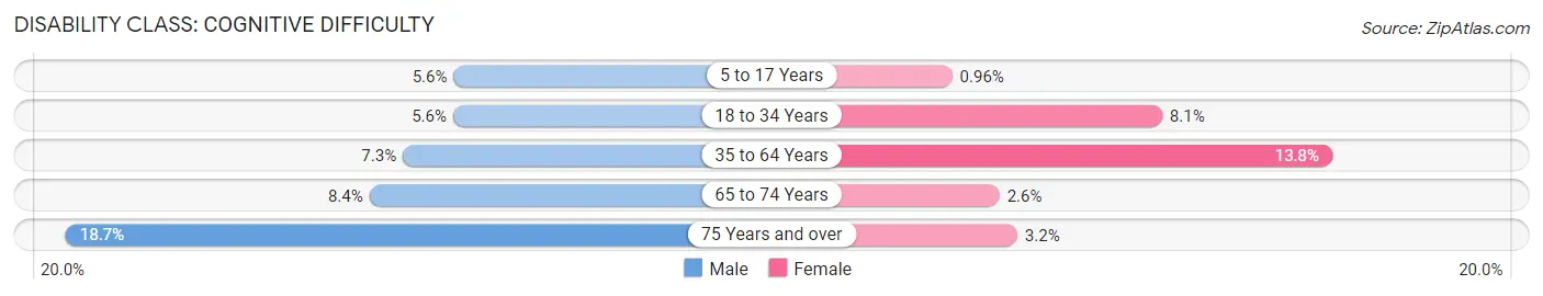 Disability in Zip Code 61920: <span>Cognitive Difficulty</span>