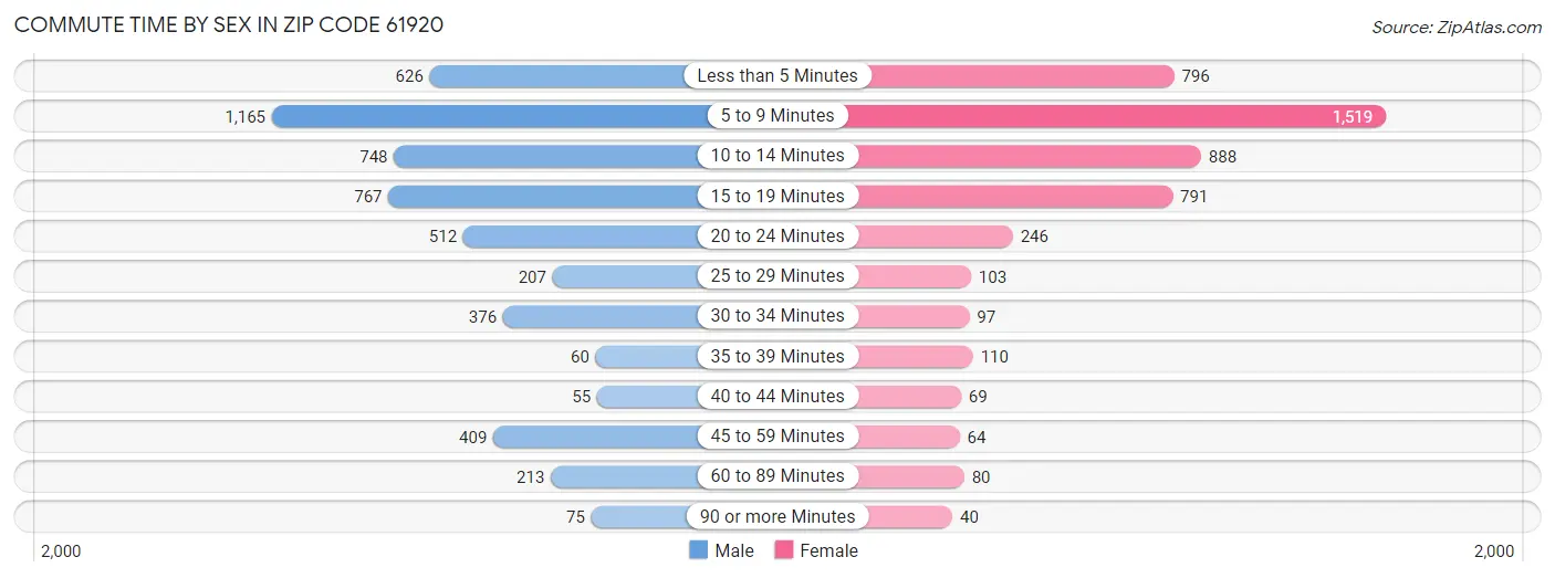 Commute Time by Sex in Zip Code 61920