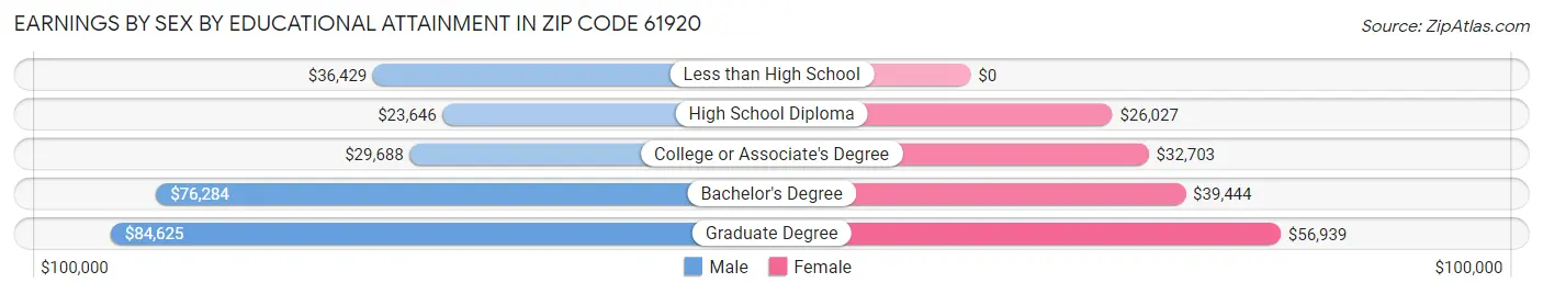 Earnings by Sex by Educational Attainment in Zip Code 61920