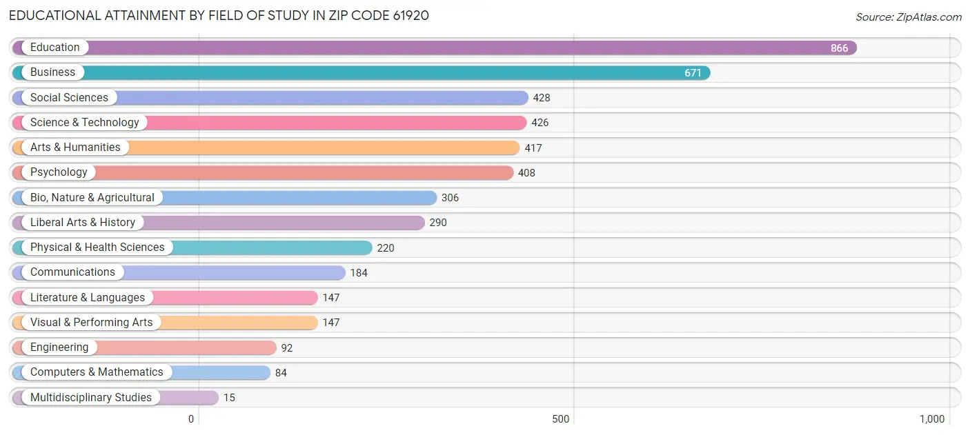 Educational Attainment by Field of Study in Zip Code 61920