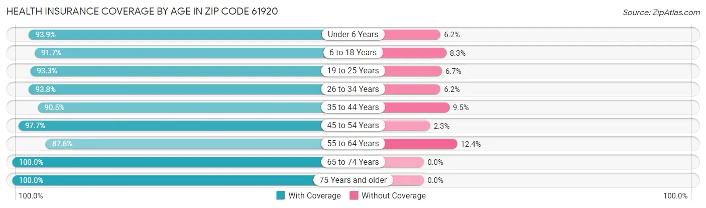 Health Insurance Coverage by Age in Zip Code 61920