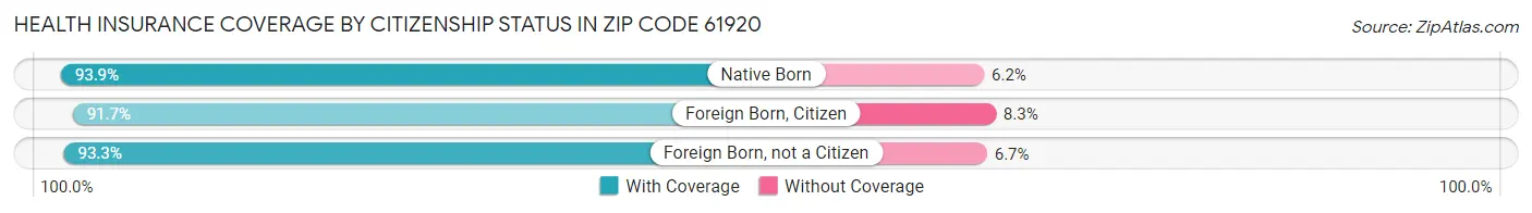Health Insurance Coverage by Citizenship Status in Zip Code 61920