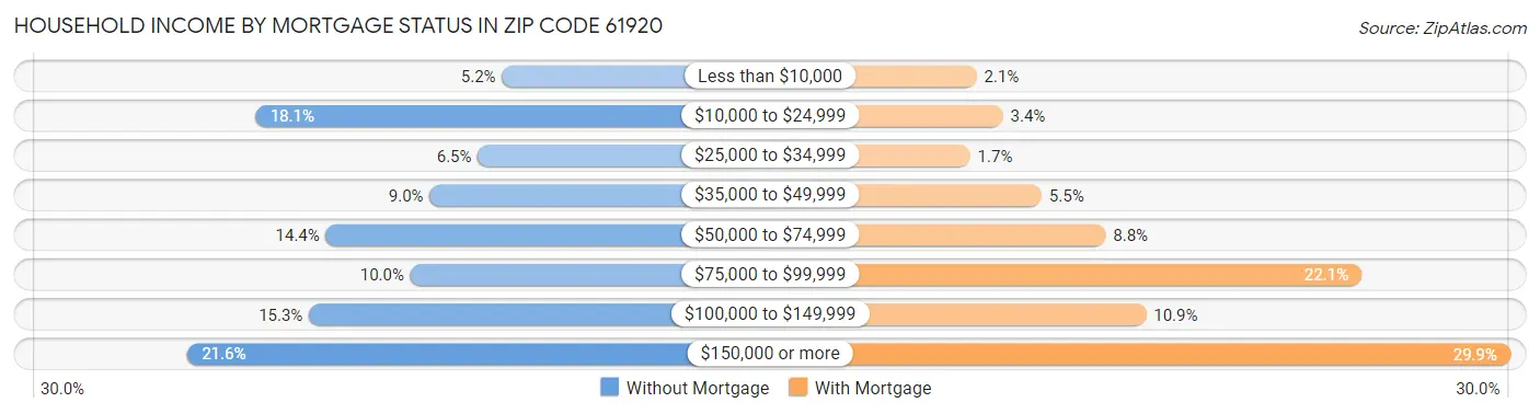 Household Income by Mortgage Status in Zip Code 61920