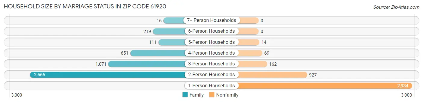 Household Size by Marriage Status in Zip Code 61920