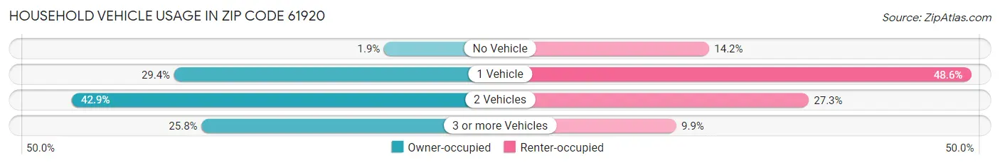 Household Vehicle Usage in Zip Code 61920