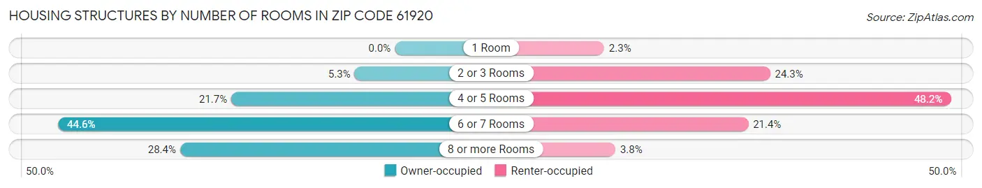 Housing Structures by Number of Rooms in Zip Code 61920
