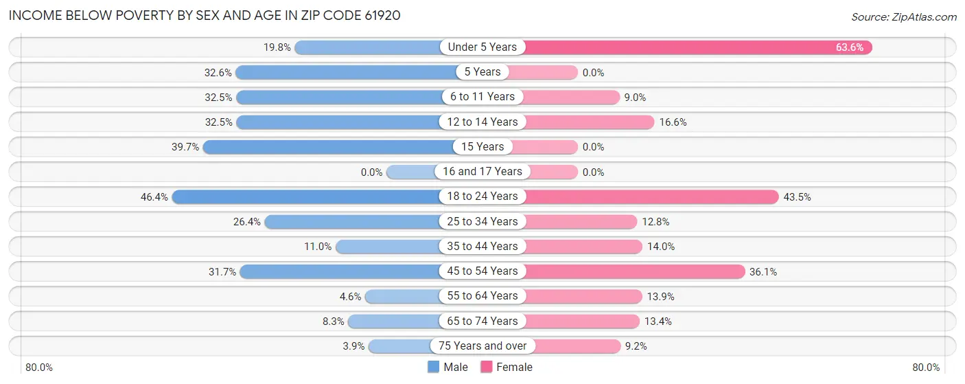Income Below Poverty by Sex and Age in Zip Code 61920