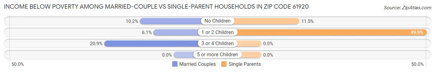 Income Below Poverty Among Married-Couple vs Single-Parent Households in Zip Code 61920