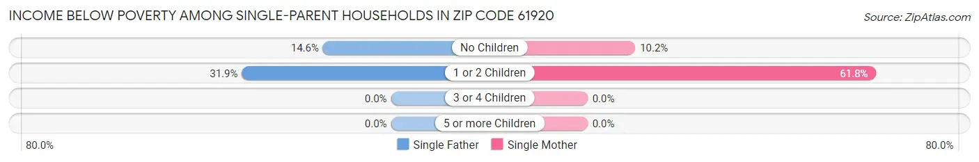 Income Below Poverty Among Single-Parent Households in Zip Code 61920