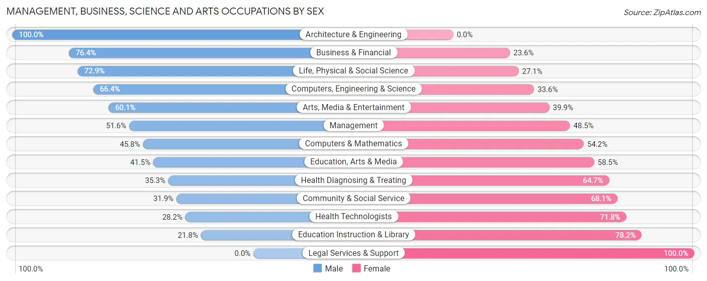 Management, Business, Science and Arts Occupations by Sex in Zip Code 61920