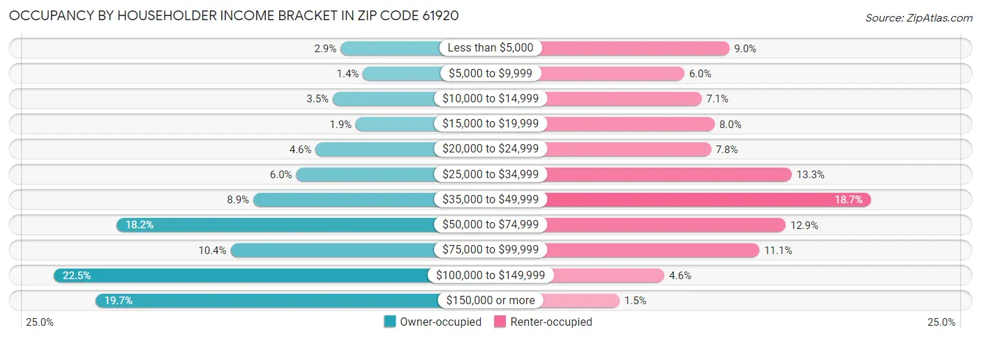 Occupancy by Householder Income Bracket in Zip Code 61920