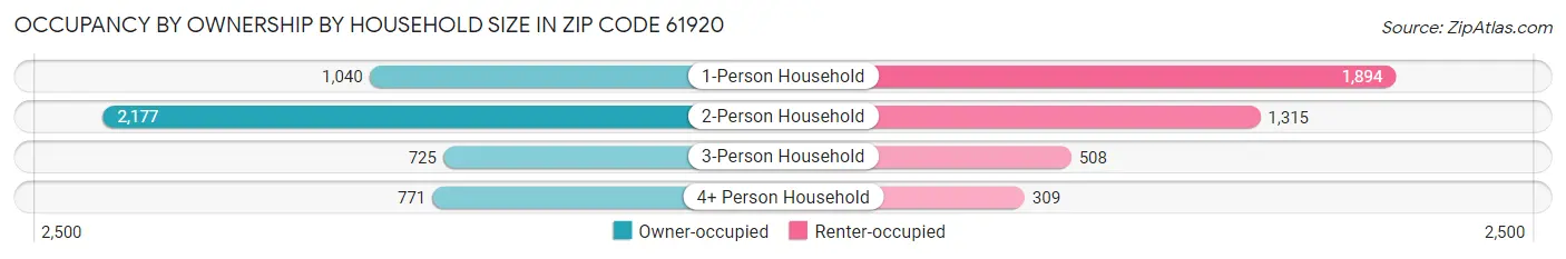 Occupancy by Ownership by Household Size in Zip Code 61920
