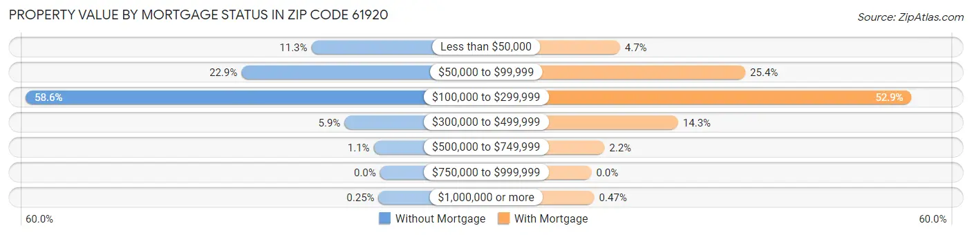 Property Value by Mortgage Status in Zip Code 61920