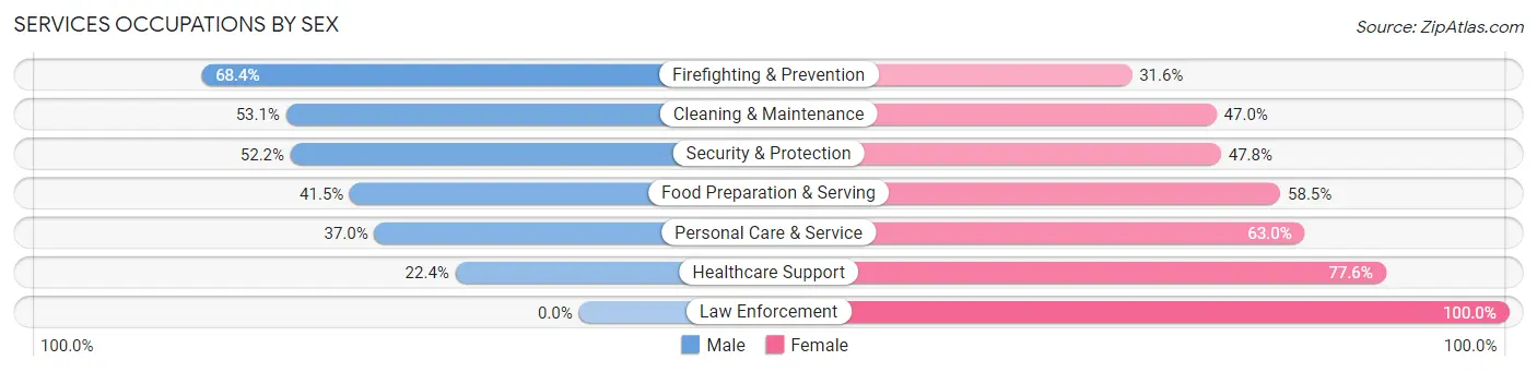 Services Occupations by Sex in Zip Code 61920