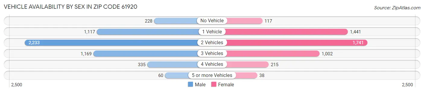 Vehicle Availability by Sex in Zip Code 61920