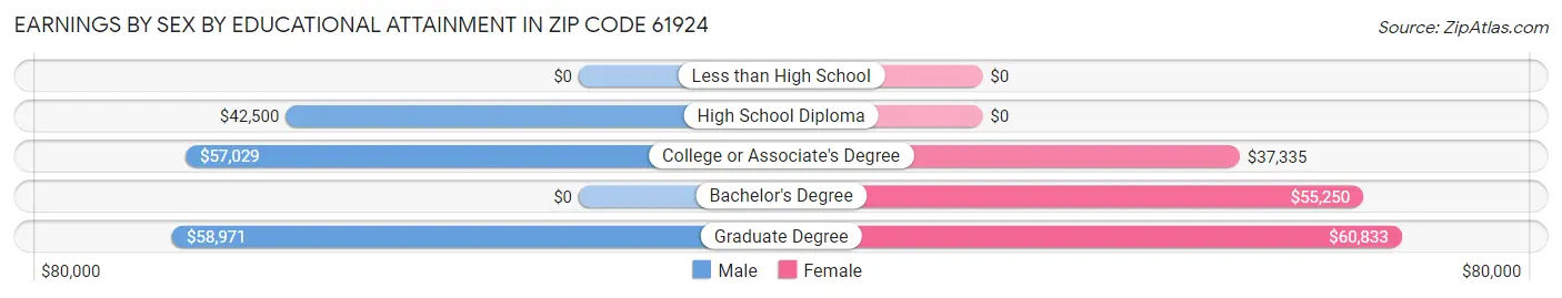 Earnings by Sex by Educational Attainment in Zip Code 61924