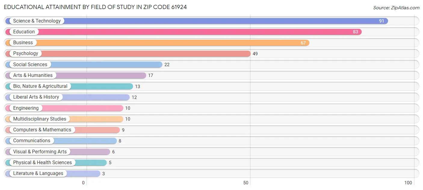 Educational Attainment by Field of Study in Zip Code 61924