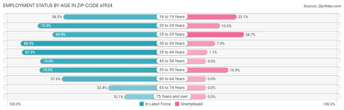 Employment Status by Age in Zip Code 61924