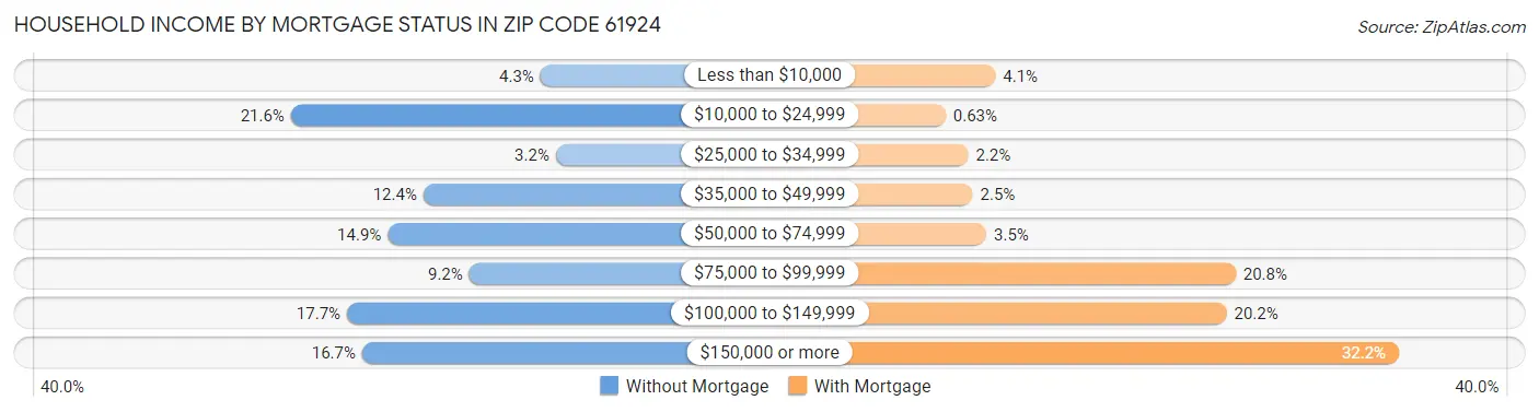 Household Income by Mortgage Status in Zip Code 61924