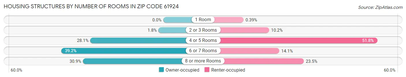 Housing Structures by Number of Rooms in Zip Code 61924