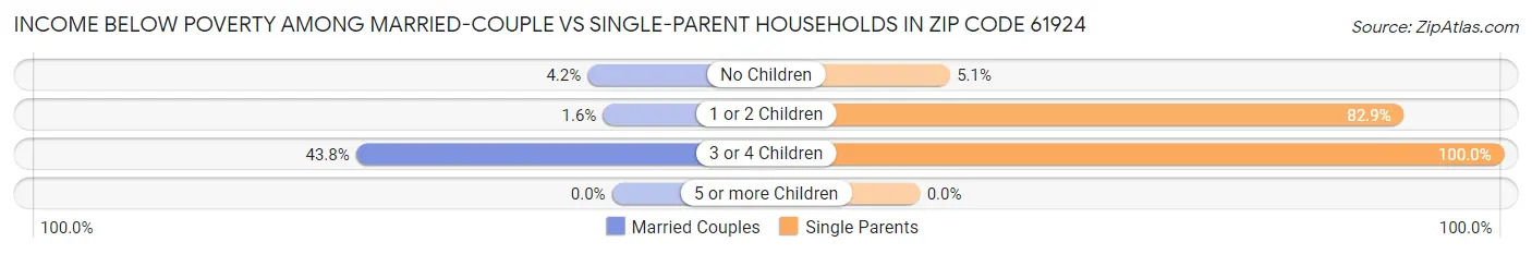 Income Below Poverty Among Married-Couple vs Single-Parent Households in Zip Code 61924