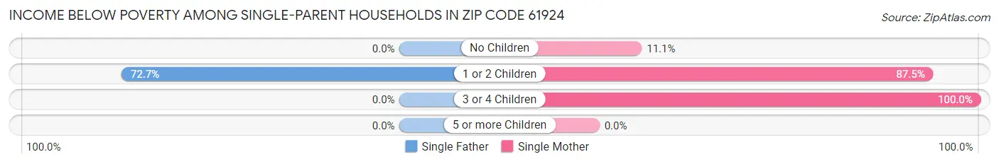 Income Below Poverty Among Single-Parent Households in Zip Code 61924