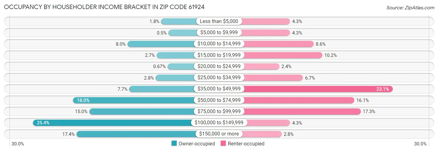 Occupancy by Householder Income Bracket in Zip Code 61924