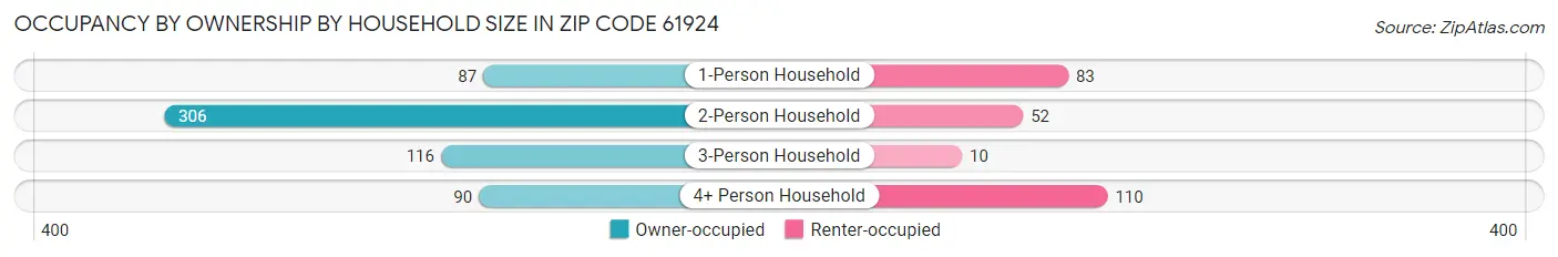 Occupancy by Ownership by Household Size in Zip Code 61924