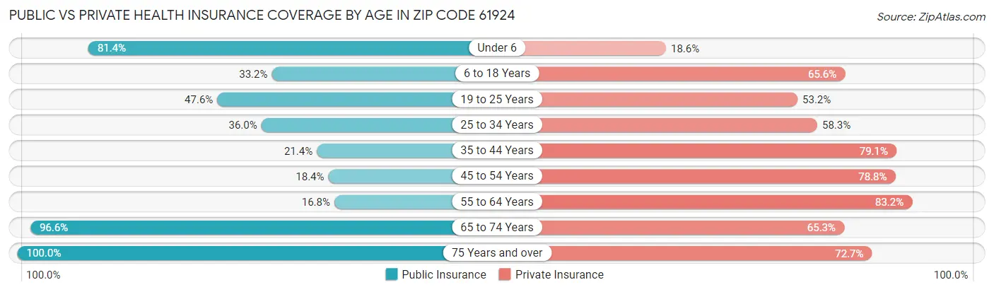 Public vs Private Health Insurance Coverage by Age in Zip Code 61924