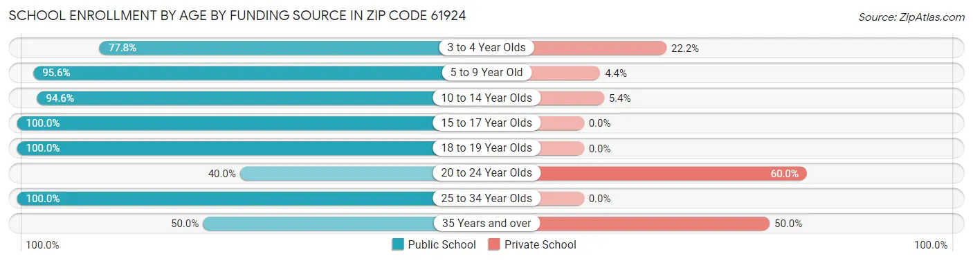 School Enrollment by Age by Funding Source in Zip Code 61924